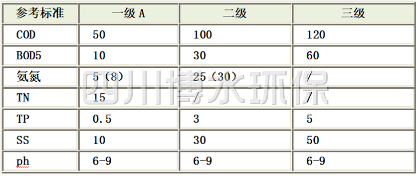 《城镇开云电子-开云电子(中国)厂污染物排放标准》(GB18918-2002)
