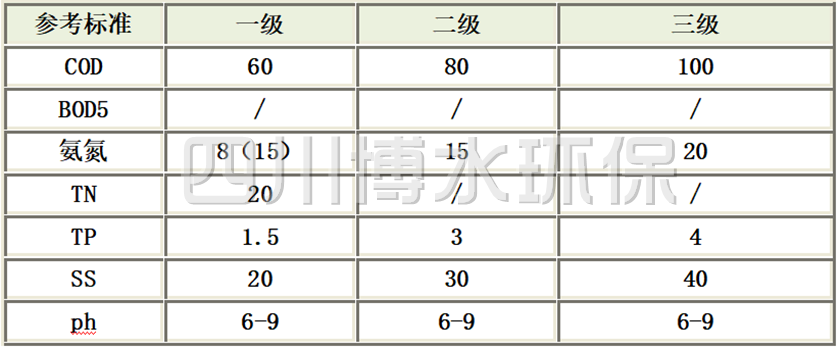 四川省农村生活开云电子-开云电子(中国)设施水污染物排放标准（DB51/2626-2019）